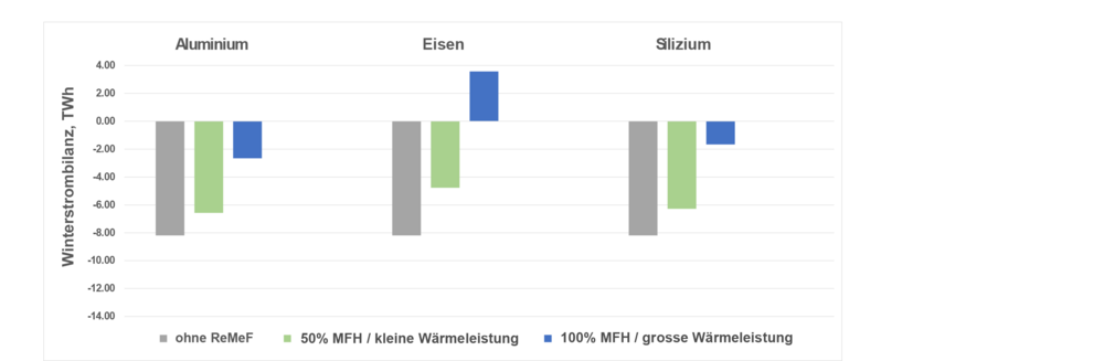 Bei einem Szenario mit einem starken Ausbau der Photovoltaik und Wärmepumpen wird in der Schweiz im Jahr 2050 eine Winterstromlücke von gut 8 TWh erwartet (graue Säulen). Diese lässt sich durch den Einsatz von Wärme- und Stromproduktion auf der Basis von Metallen (ReMeF) verringern: In der Modellrechnung werden die Hälfte (grüne Säulen) bzw. alle Mehrfamilienhäuser (blaue Säulen) mit Metallspeichern ausgerüstet, wobei die Speicher im ersten Fall eine geringe Wärmeleistung haben und im zweiten Fall eine grosse Wärmeleistung. Im besten Fall (alle Mehrfamilienhäuser mit einem grossen saisonalen Speicher auf der Basis von Eisen ausgestattet) würde die Stromlücke nicht nur kompensiert, sondern es könnten im Winter sogar noch 2 bis 4 TWh Strom exportiert werden. Zum Vergleich: heute importiert die Schweiz insgesamt 200 TWh an Energieträgern (Erdölprodukte, Erdgas, Uran) pro Jahr. (Grafik: SPF)